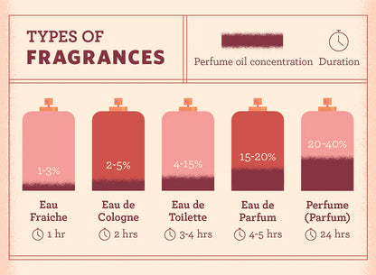 Parfum (Men & Women) | Organic Sugarcane Perfumes | [Archetype] No Added Chemicals